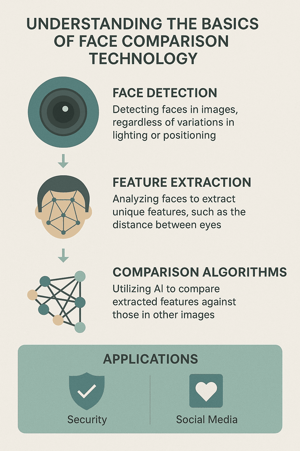 Infographic explaining face comparison technology basics, featuring face detection, feature extraction, and comparison algorithms