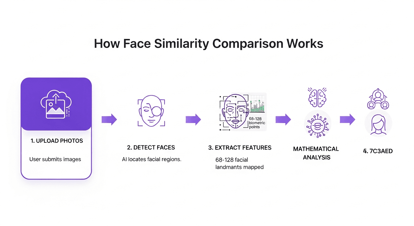 Technical process flow diagram showing how image recognition technology works analyzing facial features in 5 steps