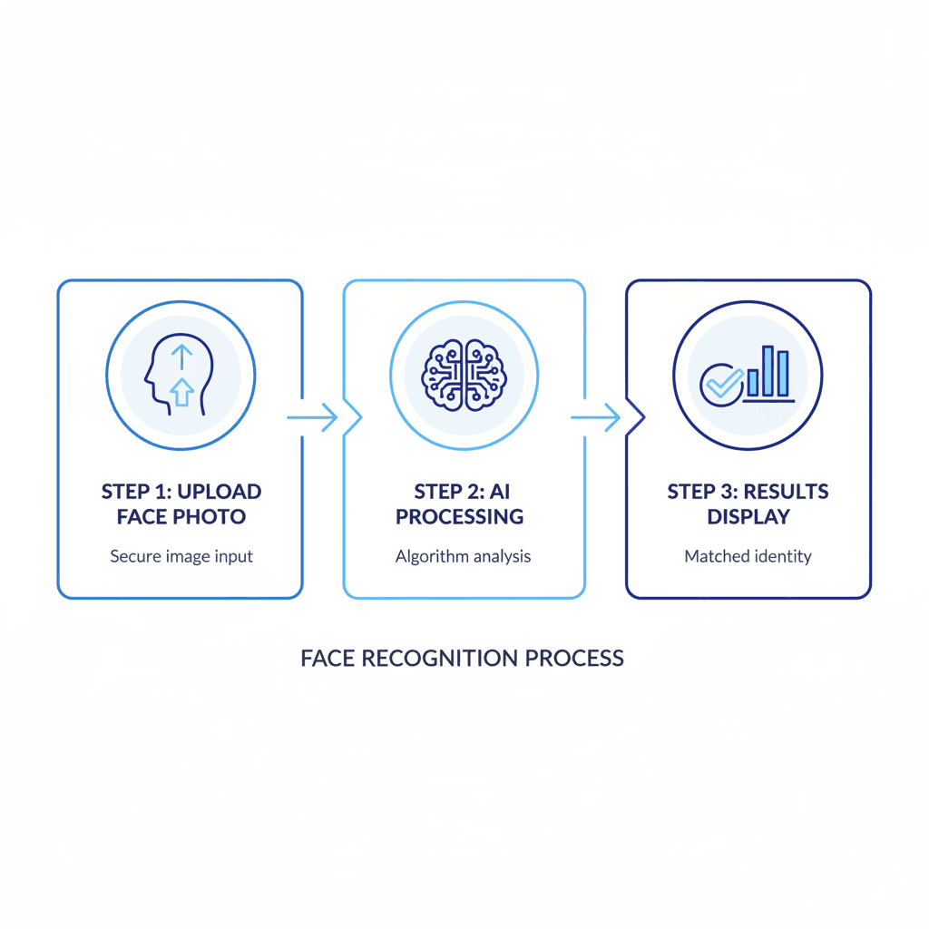 How face search technology works - 3 step process from upload to analysis to results