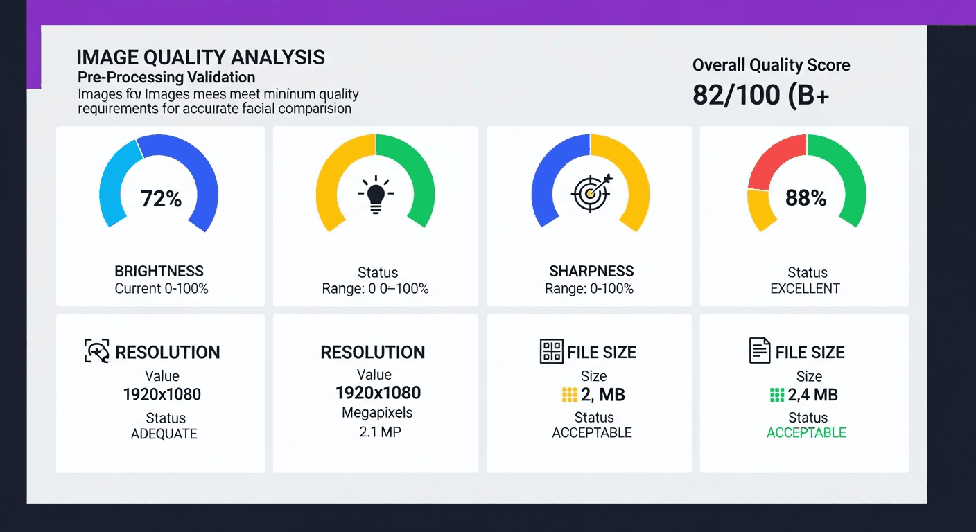 Image clarity metrics dashboard showing brightness, sharpness, resolution, and file size gauges with overall clarity score