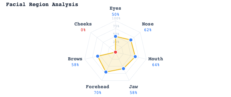 Facial region analysis chart from report CC-20260713-37F4