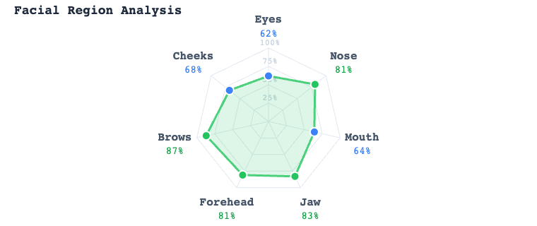 Facial region analysis chart from report CC-20260313-AA1C